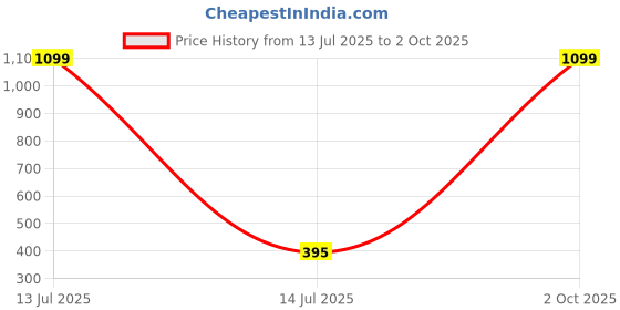 myntra.com arch fashion Gold-Plated Brass Earrings arch fashion Price History Graph from 13 Jul 2025 to 2 Oct 2025