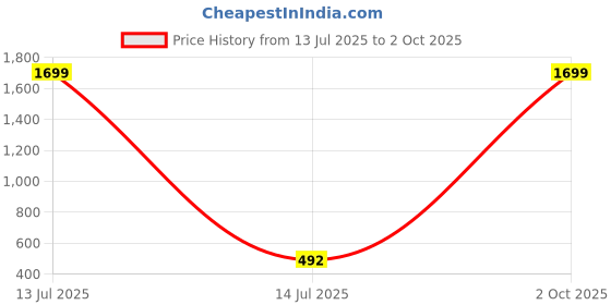 myntra.com arch fashion Gold-Plated Brass Earrings arch fashion Price History Graph from 13 Jul 2025 to 2 Oct 2025