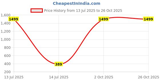 myntra.com arch fashion Gold-Plated Brass Earrings arch fashion Price History Graph from 13 Jul 2025 to 25 Oct 2025
