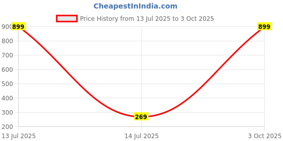 myntra.com arch fashion Gold-Plated Brass Earrings arch fashion Price History Graph from 13 Jul 2025 to 3 Oct 2025