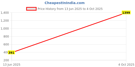 myntra.com arch fashion Gold-Plated Brass Earrings arch fashion Price History Graph from 13 Jun 2025 to 4 Oct 2025