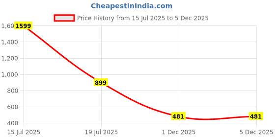 myntra.com Arch gallery Contemporary Studs Earrings arch gallery Price History Graph from 15 Jul 2025 to 5 Dec 2025