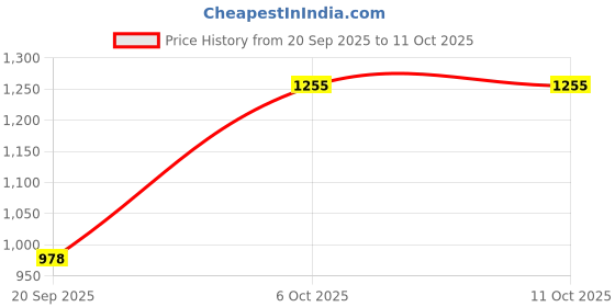 myntra.com ARCHATTIRE Men Abstract Printed Cotton Short Kurtas archattire Price History Graph from 20 Sep 2025 to 10 Oct 2025