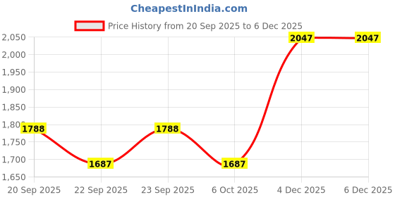 myntra.com ARCHATTIRE Men Abstract Printed Festive Cotton Straight Kurta archattire Price History Graph from 20 Sep 2025 to 4 Dec 2025