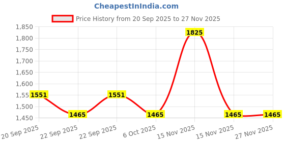 myntra.com ARCHATTIRE Men Checked Cotton Long Kurta archattire Price History Graph from 20 Sep 2025 to 25 Nov 2025