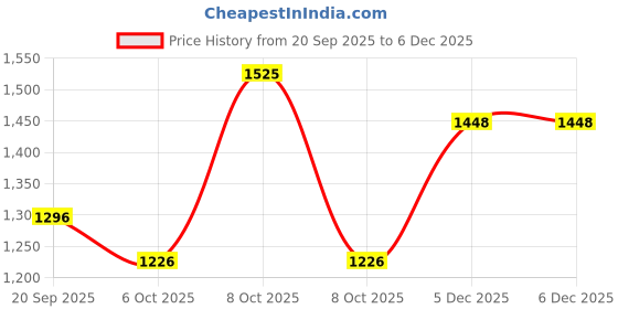 myntra.com ARCHATTIRE Men Checked Embroidered Cotton Short Kurta archattire Price History Graph from 20 Sep 2025 to 5 Dec 2025