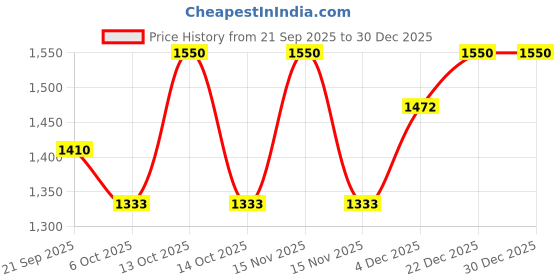 myntra.com ARCHATTIRE Men Ethnic Motifs Printed Festive Cotton Straight Kurta archattire Price History Graph from 21 Sep 2025 to 30 Dec 2025