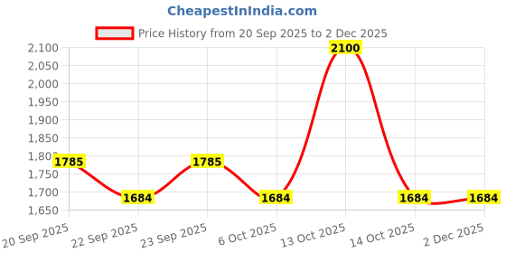 myntra.com ARCHATTIRE Men Mandarin Collar Textured Kurta archattire Price History Graph from 20 Sep 2025 to 2 Dec 2025