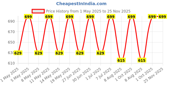 myntra.com Archies 01 Musk Long Lasting Eau de Parfum - 100 ml archies Price History Graph from 1 May 2025 to 25 Nov 2025