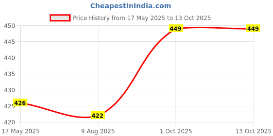 myntra.com Archies 2Pcs Black & Red Greeting Card With Sipper archies Price History Graph from 17 May 2025 to 12 Oct 2025