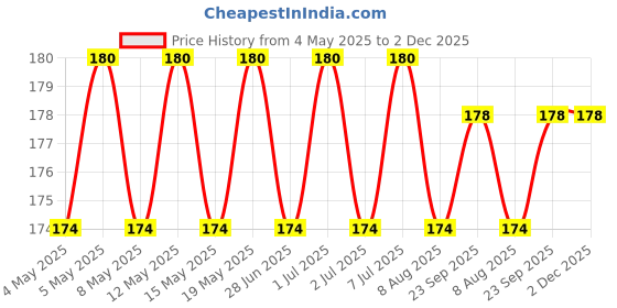 myntra.com Archies Animal Embellished Swagger Sling Bag archies Price History Graph from 4 May 2025 to 2 Dec 2025