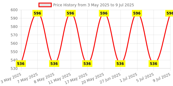 myntra.com Archies Animal Textured Structured Handheld Bag with Applique archies Price History Graph from 3 May 2025 to 9 Jul 2025