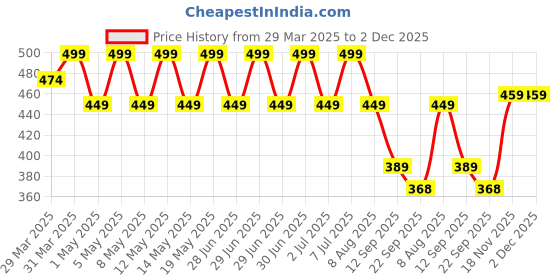 myntra.com Archies Black & White Typography Printed Ceramic Glossy Mug 450 ml archies Price History Graph from 29 Mar 2025 to 2 Dec 2025