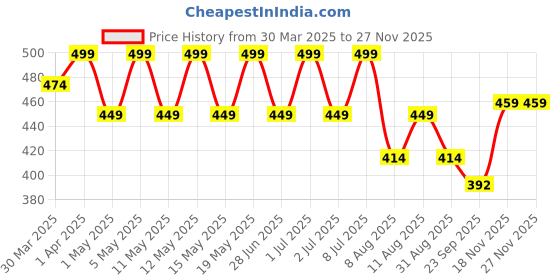 myntra.com Archies Black & White Typography Printed Ceramic Glossy Mug 450 ml archies Price History Graph from 30 Mar 2025 to 25 Nov 2025