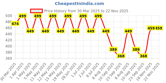 myntra.com Archies Black & White Typography Printed Ceramic Glossy Mug 450 ml archies Price History Graph from 30 Mar 2025 to 22 Nov 2025