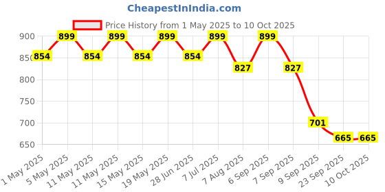 myntra.com Archies Blue & White 2 to 4 Pieces Wood Table Photo Frames archies Price History Graph from 1 May 2025 to 10 Oct 2025