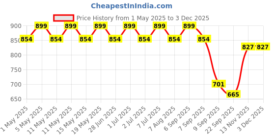 myntra.com Archies Blue & White 2 to 4 Pieces Wood Table Photo Frames archies Price History Graph from 1 May 2025 to 2 Dec 2025