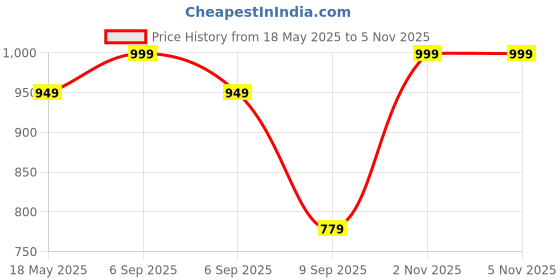 myntra.com Archies Blue Figurine Showpiece archies Price History Graph from 18 May 2025 to 2 Nov 2025