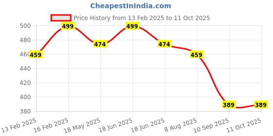 myntra.com Archies Brown & Red 1 Pieces Wood Table Photo Frames archies Price History Graph from 13 Feb 2025 to 11 Oct 2025