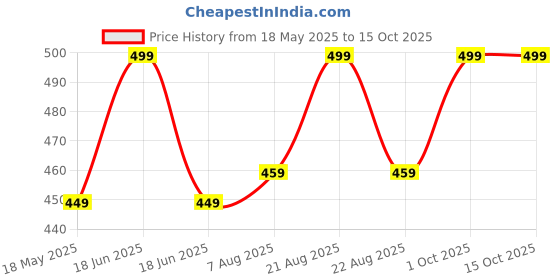 myntra.com Archies Brown & Red 1 Pieces Wood Table Photo Frames archies Price History Graph from 18 May 2025 to 15 Oct 2025