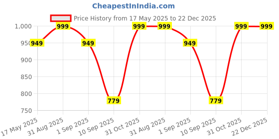 myntra.com Archies Brown Kiss Of Love LED Glass Figurine Showpiece archies Price History Graph from 17 May 2025 to 22 Dec 2025