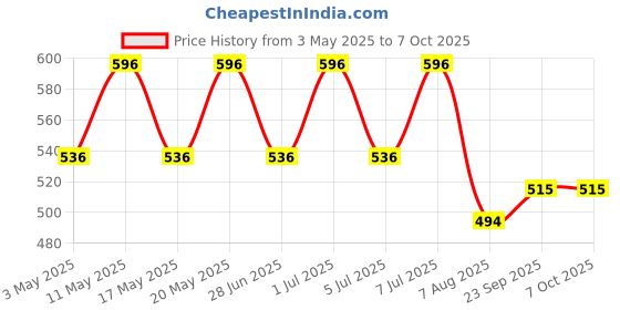 myntra.com Archies Colourblocked Swagger Tote Bag with Applique archies Price History Graph from 3 May 2025 to 7 Oct 2025
