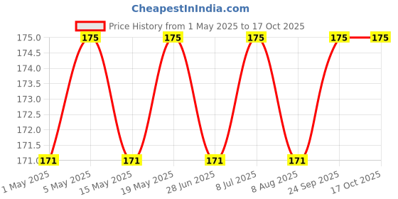 myntra.com Archies Embellished Shopper Sling Bag with Fringed archies Price History Graph from 1 May 2025 to 16 Oct 2025
