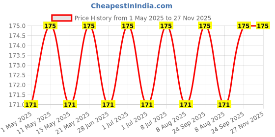 myntra.com Archies Embellished Shopper Tote Bag archies Price History Graph from 1 May 2025 to 26 Nov 2025