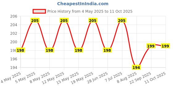 myntra.com Archies Embellished Shopper Tote Bag with Quilted archies Price History Graph from 4 May 2025 to 11 Oct 2025