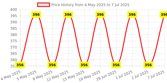 myntra.com Archies Embellished Swagger Handheld Bag with Applique archies Price History Graph from 4 May 2025 to 7 Jul 2025