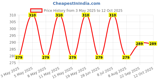 myntra.com Archies Embellished Swagger Tote Bag archies Price History Graph from 3 May 2025 to 11 Oct 2025