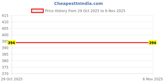 myntra.com Archies Evil Eye Keychain With Sister Greeting Card archies Price History Graph from 29 Oct 2025 to 5 Nov 2025