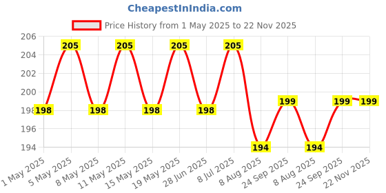 myntra.com Archies Floral Embellished Bucket Satchel archies Price History Graph from 1 May 2025 to 22 Nov 2025