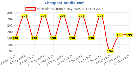 myntra.com Archies Floral Textured Shopper Tote Bag with Tasselled archies Price History Graph from 3 May 2025 to 12 Oct 2025