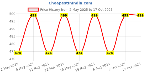 myntra.com Archies Gold-Plated Artificial Stones Studded Falling Stars Charm Bracelet archies Price History Graph from 2 May 2025 to 16 Oct 2025