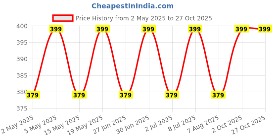 myntra.com Archies Gold-Plated Artificial Stones Studded Minimalistic Palm Charm Bracelet archies Price History Graph from 2 May 2025 to 26 Oct 2025