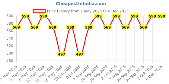 myntra.com Archies Gold-Plated Artificial Stones Studded Starfish Charm Bracelet archies Price History Graph from 1 May 2025 to 6 Dec 2025