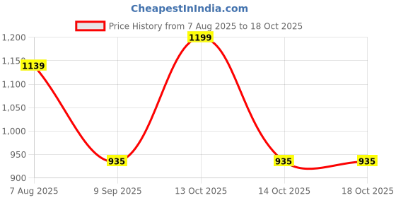 myntra.com Archies Gold-Toned & White 2 to 4 Pieces Plastic Table Photo Frames archies Price History Graph from 7 Aug 2025 to 17 Oct 2025