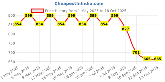 myntra.com Archies Grey & White 1 Pieces Wood Table Photo Frames archies Price History Graph from 1 May 2025 to 18 Oct 2025