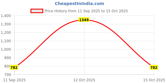 myntra.com Archies Krishna Divine Hands with Bansuri Showpiece archies Price History Graph from 11 Sep 2025 to 15 Oct 2025