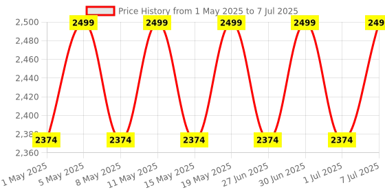 myntra.com Archies Light Brown & Red You are My Heartbeat Teddy Bear Soft Toy archies Price History Graph from 1 May 2025 to 7 Jul 2025