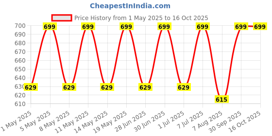 myntra.com Archies Men 01 Long Lasting Eau de Parfum - 100 ml archies Price History Graph from 1 May 2025 to 15 Oct 2025