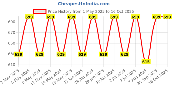 myntra.com Archies Men Boyz Long Lasting Eau de Parfum - 100 ml archies Price History Graph from 1 May 2025 to 16 Oct 2025