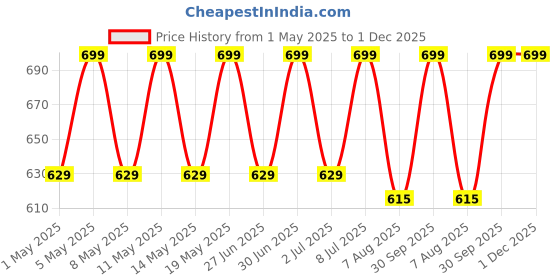 myntra.com Archies Men Dream Boy Long Lasting Eau de Parfum - 100 ml archies Price History Graph from 1 May 2025 to 1 Dec 2025