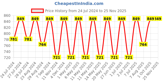 myntra.com Archies Men Original Dream Boy Perfume-100ML and Deo-200ML Gift Set archies Price History Graph from 24 Jul 2024 to 24 Nov 2025