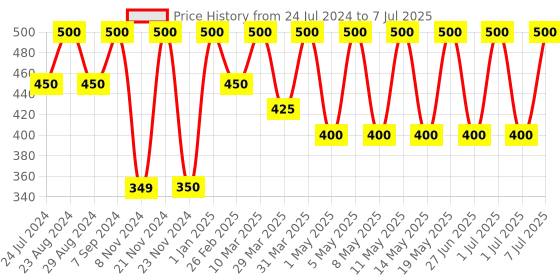 myntra.com Archies Men Set Of 2 Deodorant 200ml each archies Price History Graph from 24 Jul 2024 to 7 Jul 2025