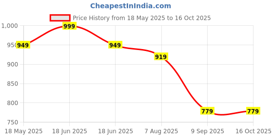 myntra.com Archies Pink & Blue 2 to 4 Pieces Plastic Table Photo Frames archies Price History Graph from 18 May 2025 to 15 Oct 2025
