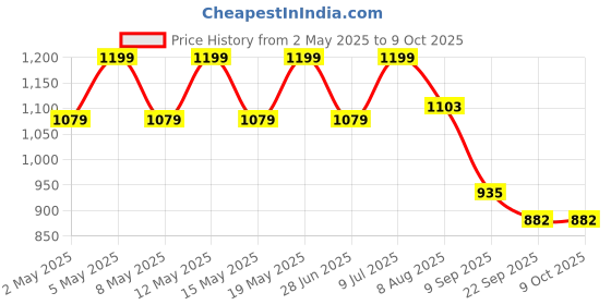 myntra.com Archies Pink & Cream-Coloured Printed Ceramic Glossy Mugs Set of Cups and Mugs archies Price History Graph from 2 May 2025 to 9 Oct 2025