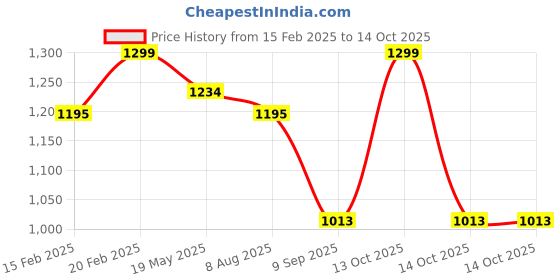 myntra.com Archies Pink & White 1 Pieces Plastic Table Photo Frames archies Price History Graph from 15 Feb 2025 to 12 Oct 2025