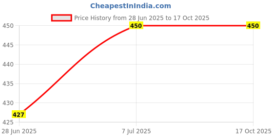myntra.com Archies Pink & Yellow Set Of 10 Printed Gifting Paper Bags archies Price History Graph from 28 Jun 2025 to 16 Oct 2025